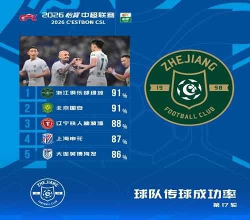 mk体育_mk体育_杯赛资讯入口：中超本轮球队传球成功率榜：浙江、国安91%最高，辽宁铁人88%第三（封面配图）
